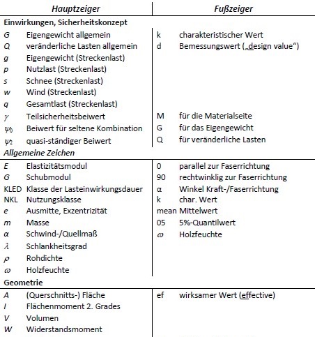 Formelzeichen, Indizes