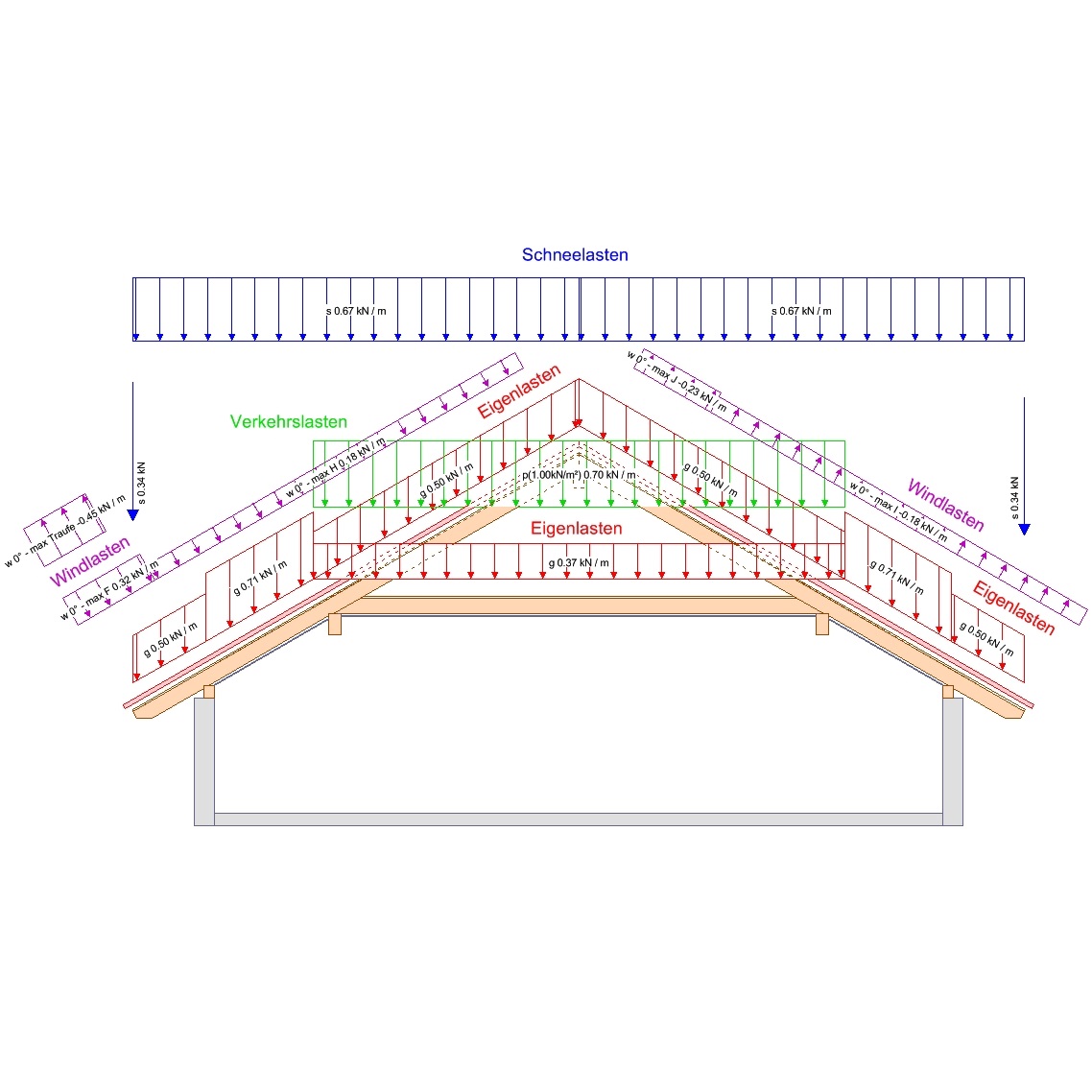 Ausrichtung von Lasten